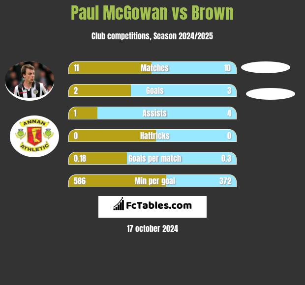 Paul McGowan vs Brown h2h player stats