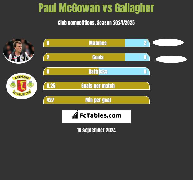 Paul McGowan vs Gallagher h2h player stats