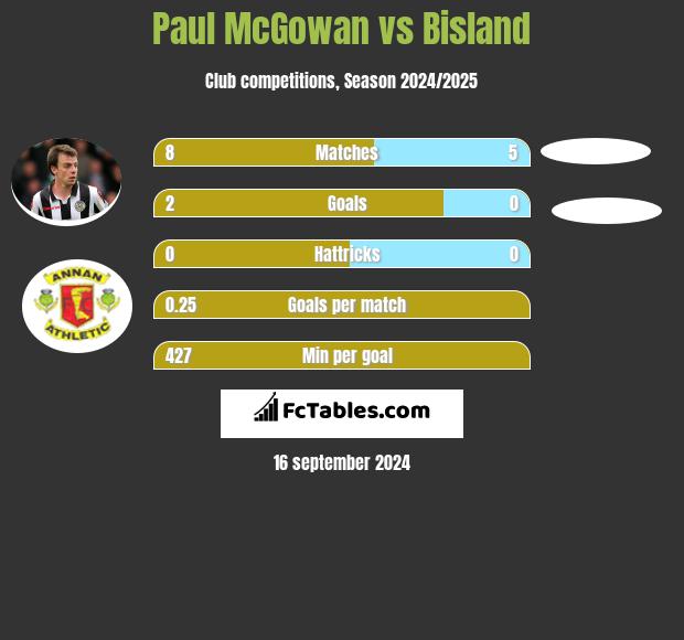 Paul McGowan vs Bisland h2h player stats