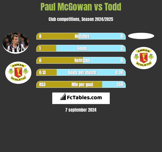 Paul McGowan vs Todd h2h player stats