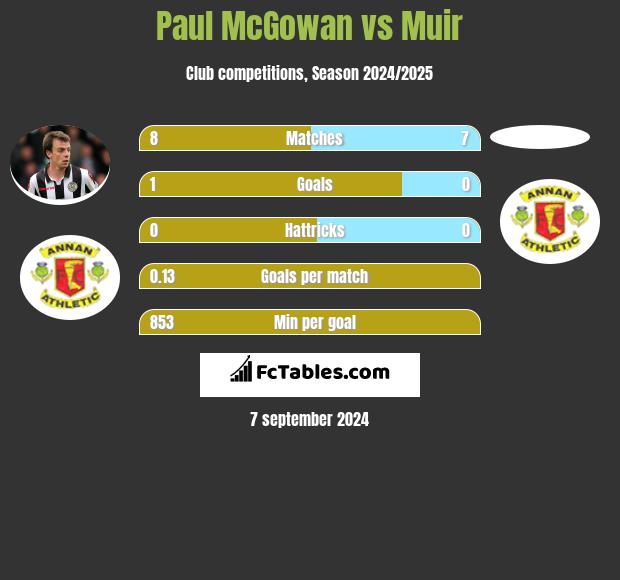 Paul McGowan vs Muir h2h player stats