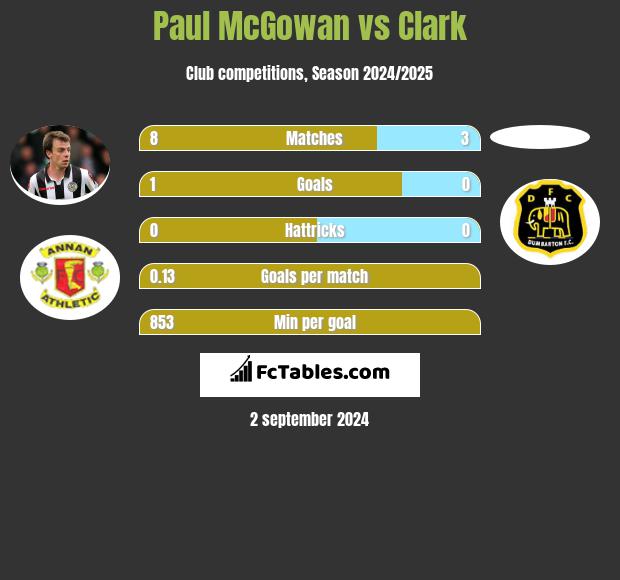 Paul McGowan vs Clark h2h player stats