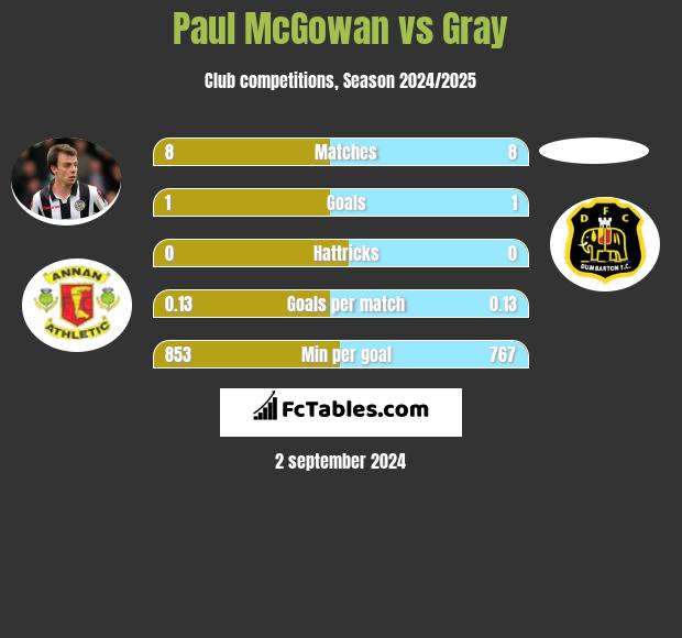 Paul McGowan vs Gray h2h player stats