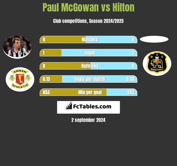 Paul McGowan vs Hilton h2h player stats