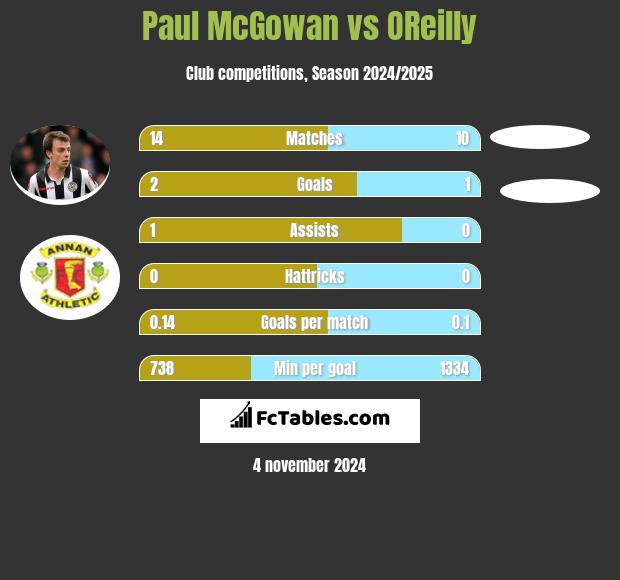 Paul McGowan vs OReilly h2h player stats