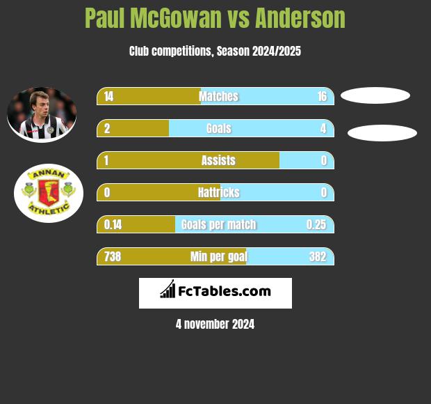 Paul McGowan vs Anderson h2h player stats