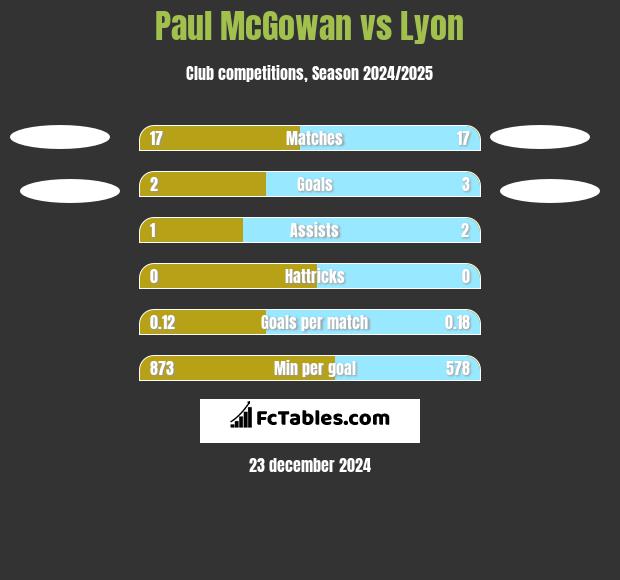 Paul McGowan vs Lyon h2h player stats