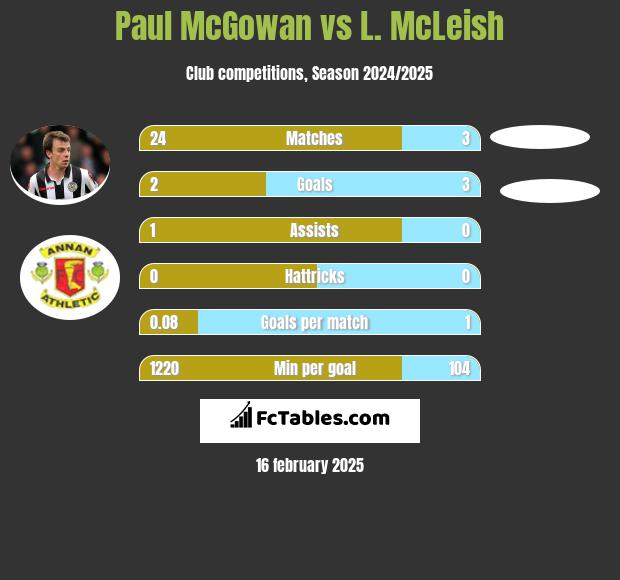 Paul McGowan vs L. McLeish h2h player stats