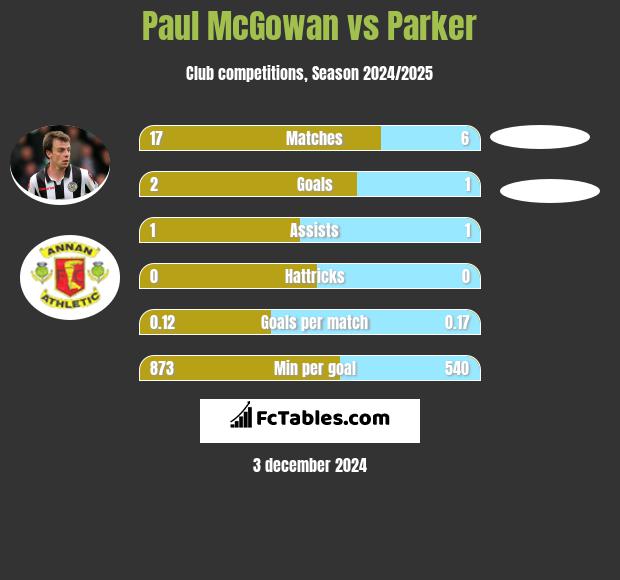 Paul McGowan vs Parker h2h player stats