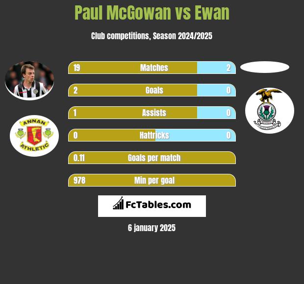 Paul McGowan vs Ewan h2h player stats