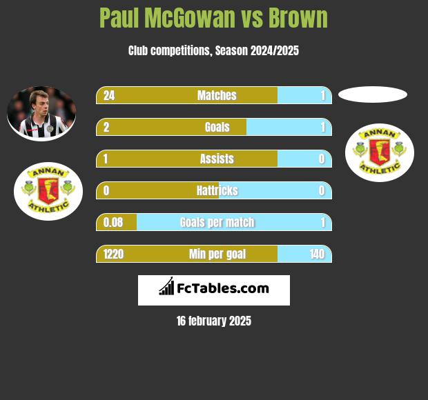 Paul McGowan vs Brown h2h player stats