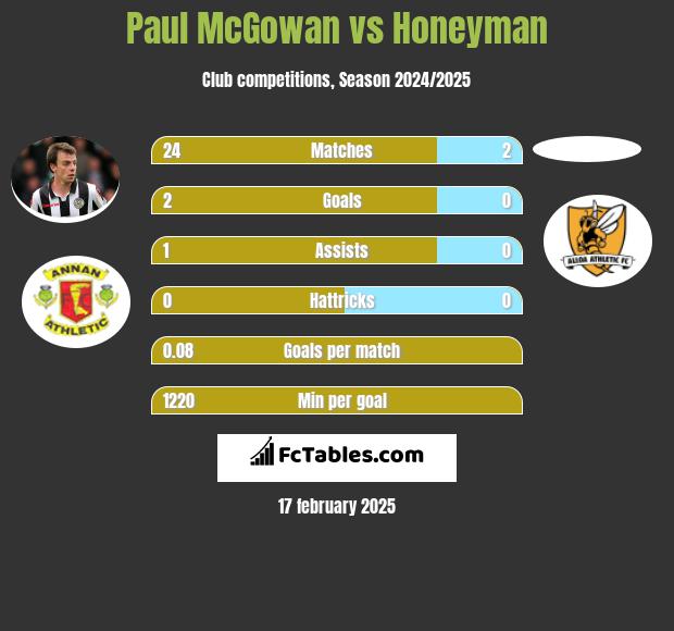 Paul McGowan vs Honeyman h2h player stats