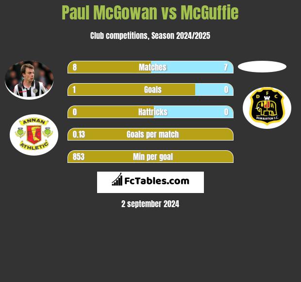 Paul McGowan vs McGuffie h2h player stats