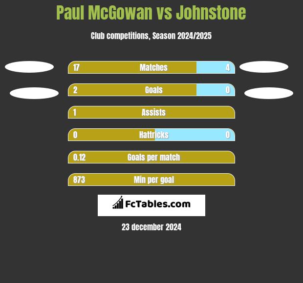 Paul McGowan vs Johnstone h2h player stats