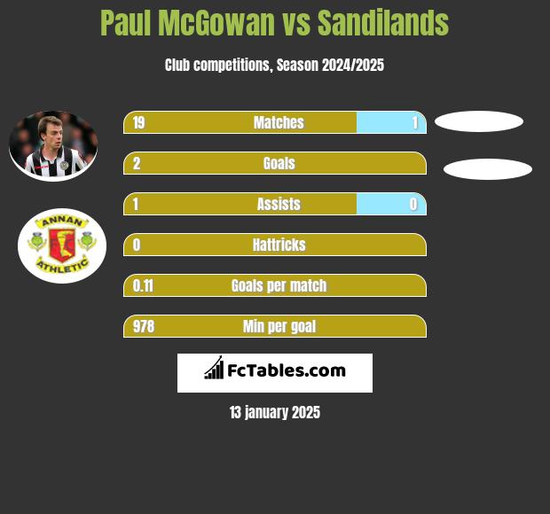 Paul McGowan vs Sandilands h2h player stats