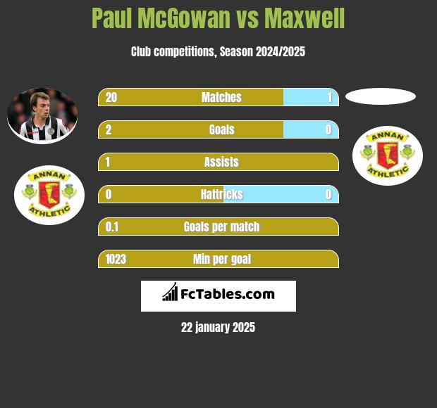 Paul McGowan vs Maxwell h2h player stats