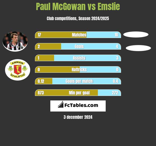 Paul McGowan vs Emslie h2h player stats