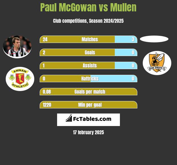 Paul McGowan vs Mullen h2h player stats