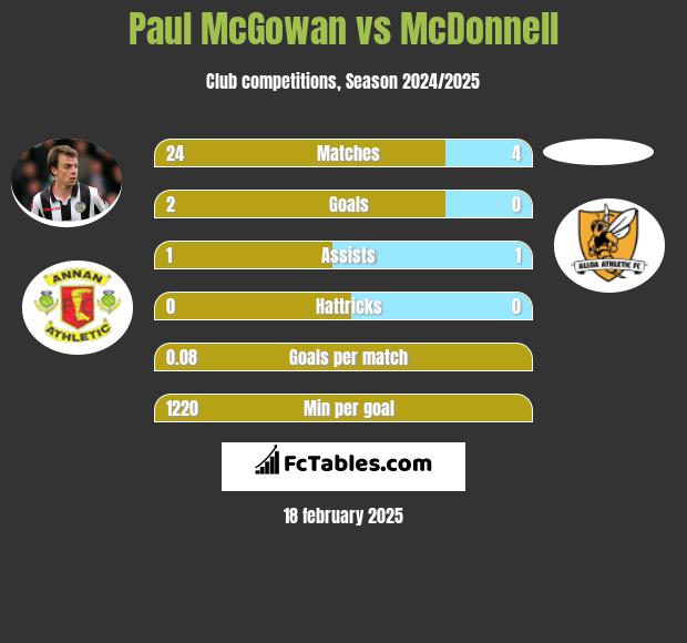 Paul McGowan vs McDonnell h2h player stats