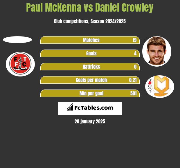 Paul McKenna vs Daniel Crowley h2h player stats