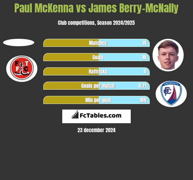 Paul McKenna vs James Berry-McNally h2h player stats