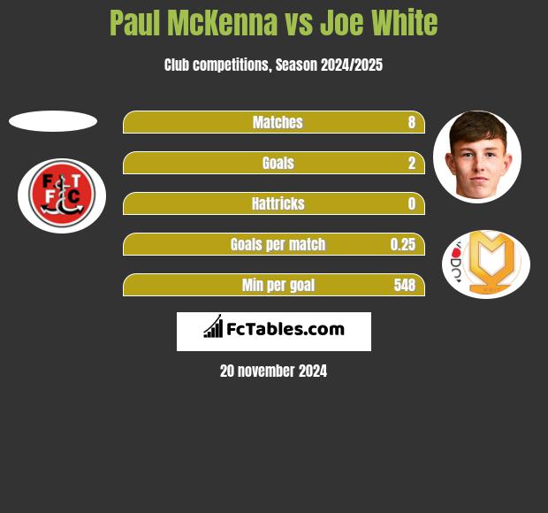 Paul McKenna vs Joe White h2h player stats