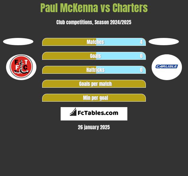 Paul McKenna vs Charters h2h player stats