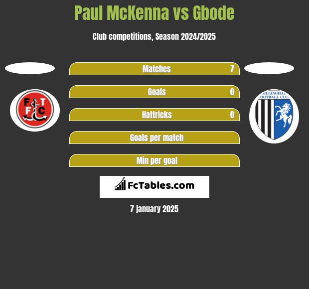 Paul McKenna vs Gbode h2h player stats