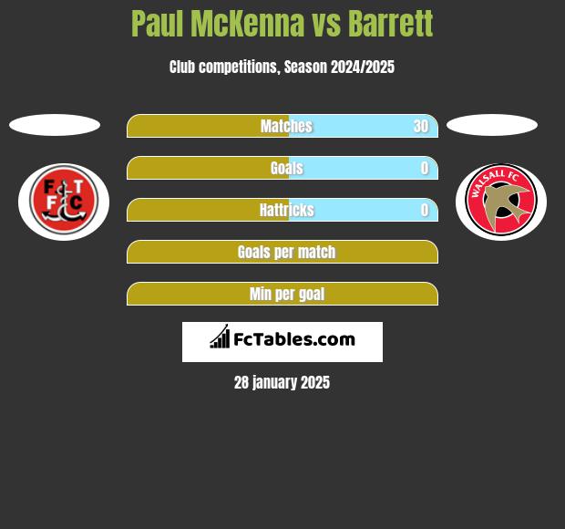 Paul McKenna vs Barrett h2h player stats