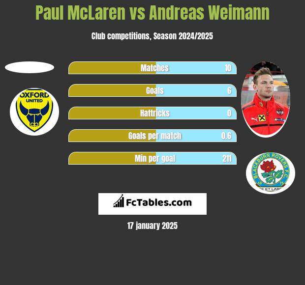 Paul McLaren vs Andreas Weimann h2h player stats