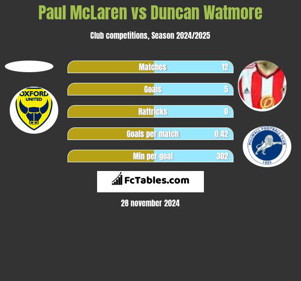 Paul McLaren vs Duncan Watmore h2h player stats