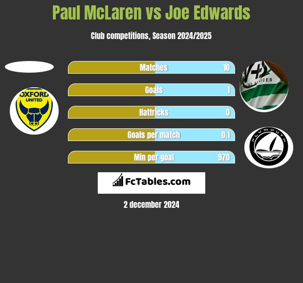 Paul McLaren vs Joe Edwards h2h player stats