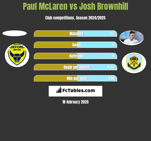 Paul McLaren vs Josh Brownhill h2h player stats