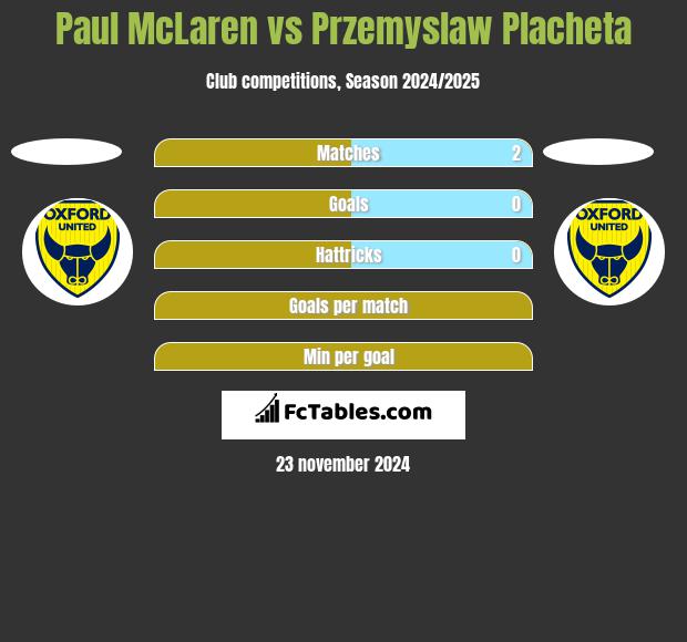 Paul McLaren vs Przemyslaw Placheta h2h player stats