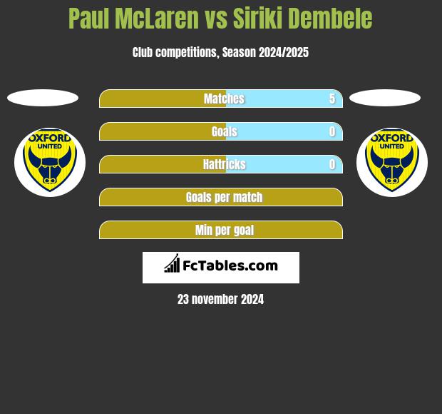 Paul McLaren vs Siriki Dembele h2h player stats