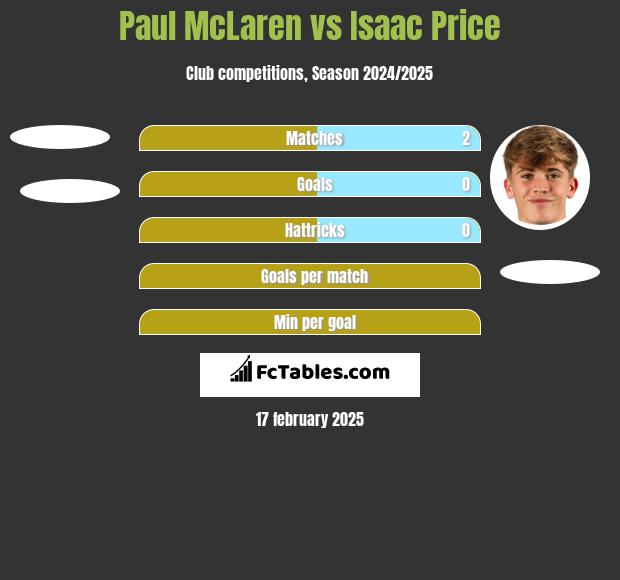 Paul McLaren vs Isaac Price h2h player stats