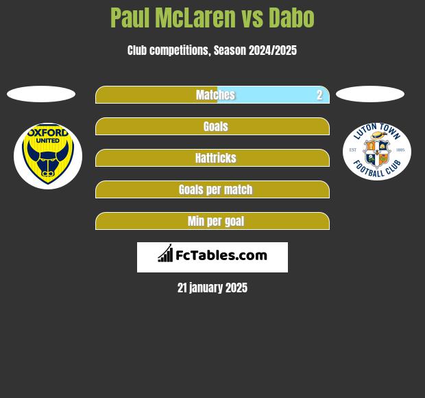 Paul McLaren vs Dabo h2h player stats