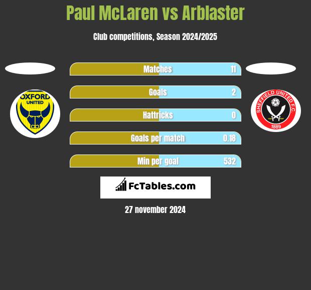 Paul McLaren vs Arblaster h2h player stats