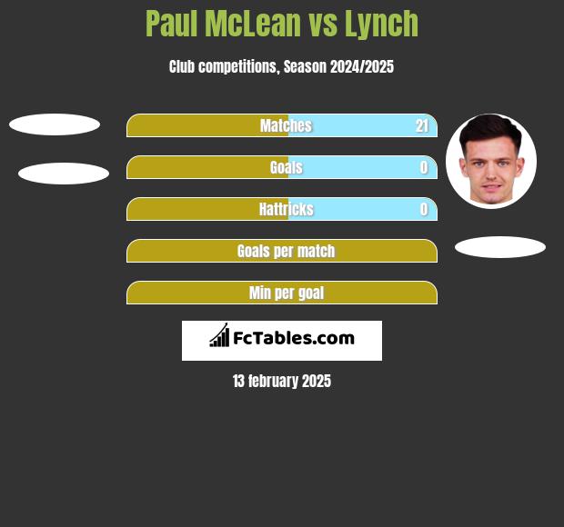 Paul McLean vs Lynch h2h player stats