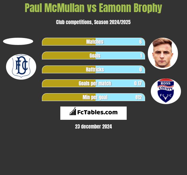 Paul McMullan vs Eamonn Brophy h2h player stats