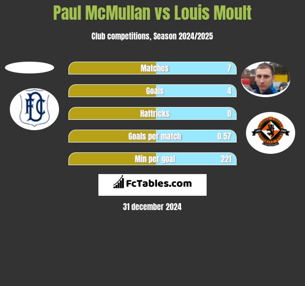 Paul McMullan vs Louis Moult h2h player stats