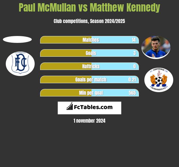 Paul McMullan vs Matthew Kennedy h2h player stats