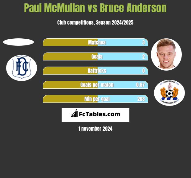 Paul McMullan vs Bruce Anderson h2h player stats