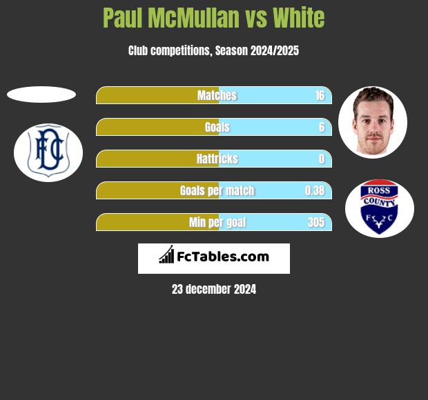 Paul McMullan vs White h2h player stats