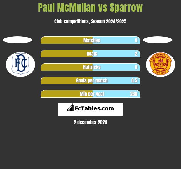 Paul McMullan vs Sparrow h2h player stats