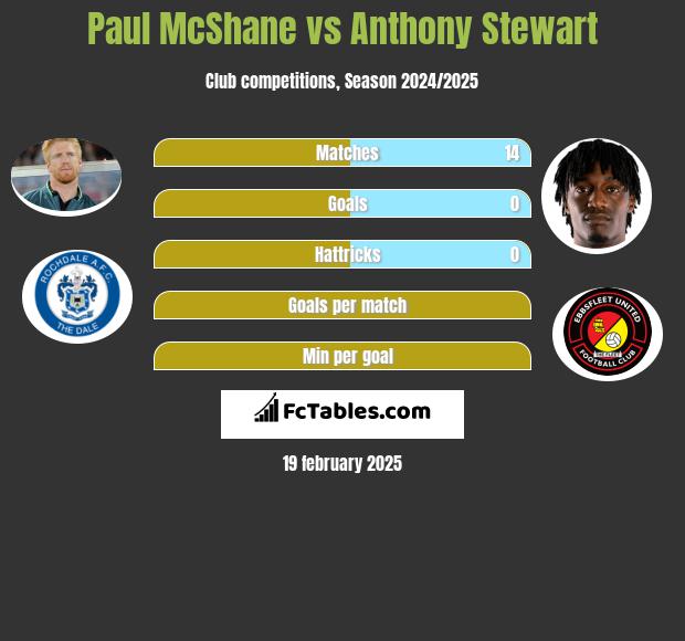 Paul McShane vs Anthony Stewart h2h player stats