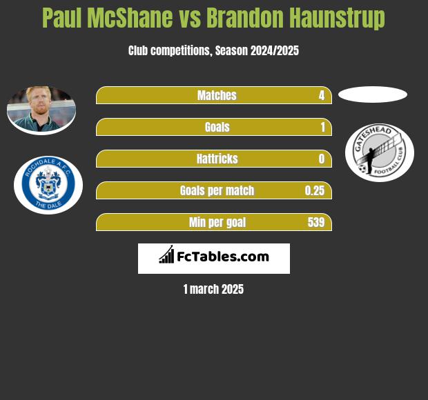 Paul McShane vs Brandon Haunstrup h2h player stats