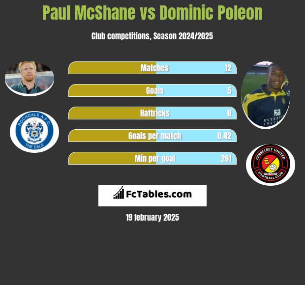 Paul McShane vs Dominic Poleon h2h player stats