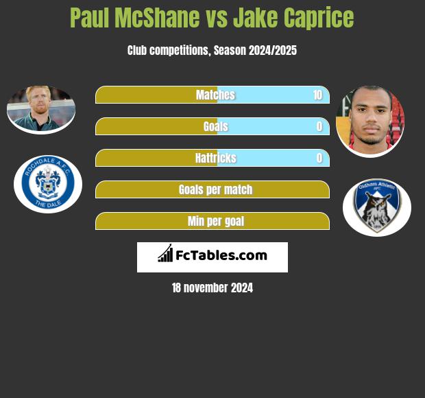 Paul McShane vs Jake Caprice h2h player stats