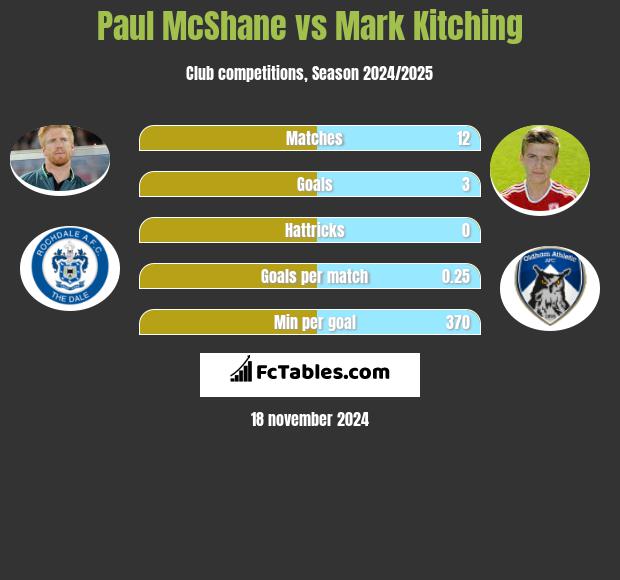 Paul McShane vs Mark Kitching h2h player stats